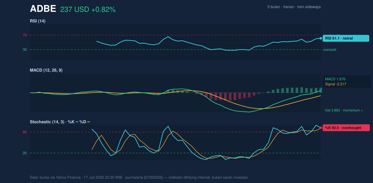 Momentum chart of ADBE
