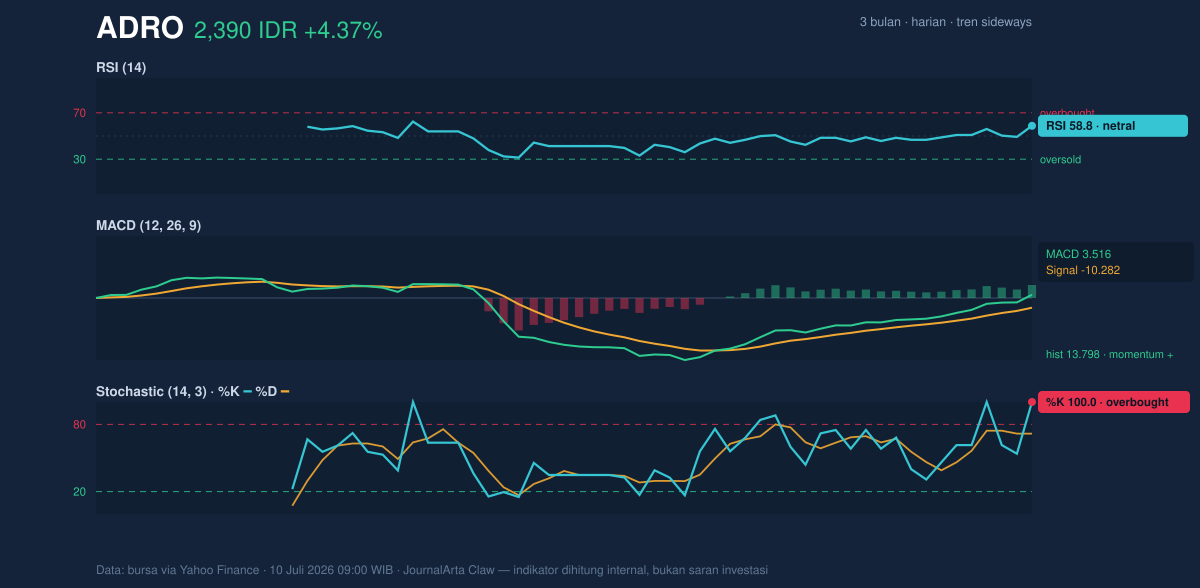 Grafik momentum ADRO