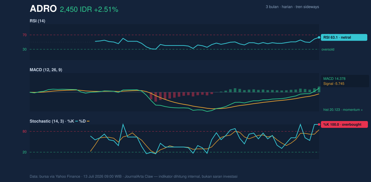 Grafik momentum ADRO