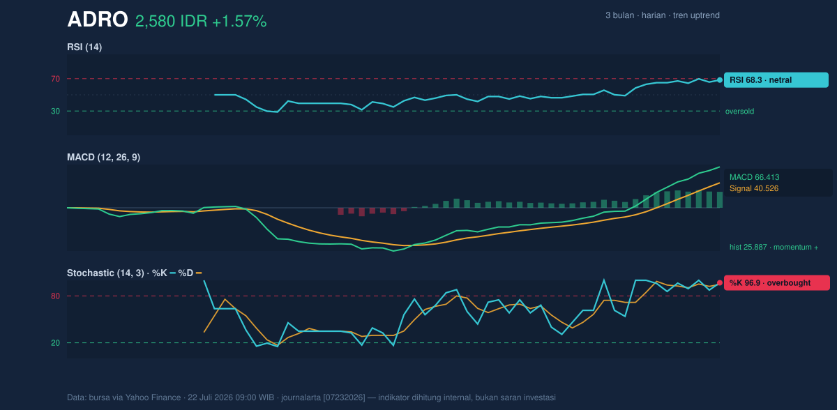 Grafik momentum ADRO