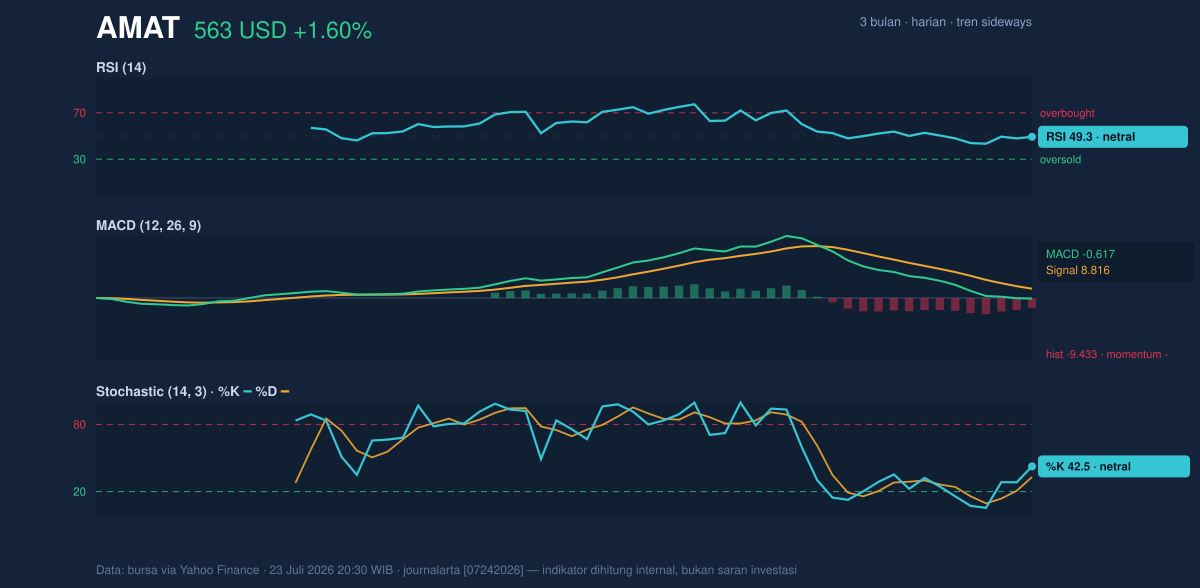 Momentum chart of AMAT