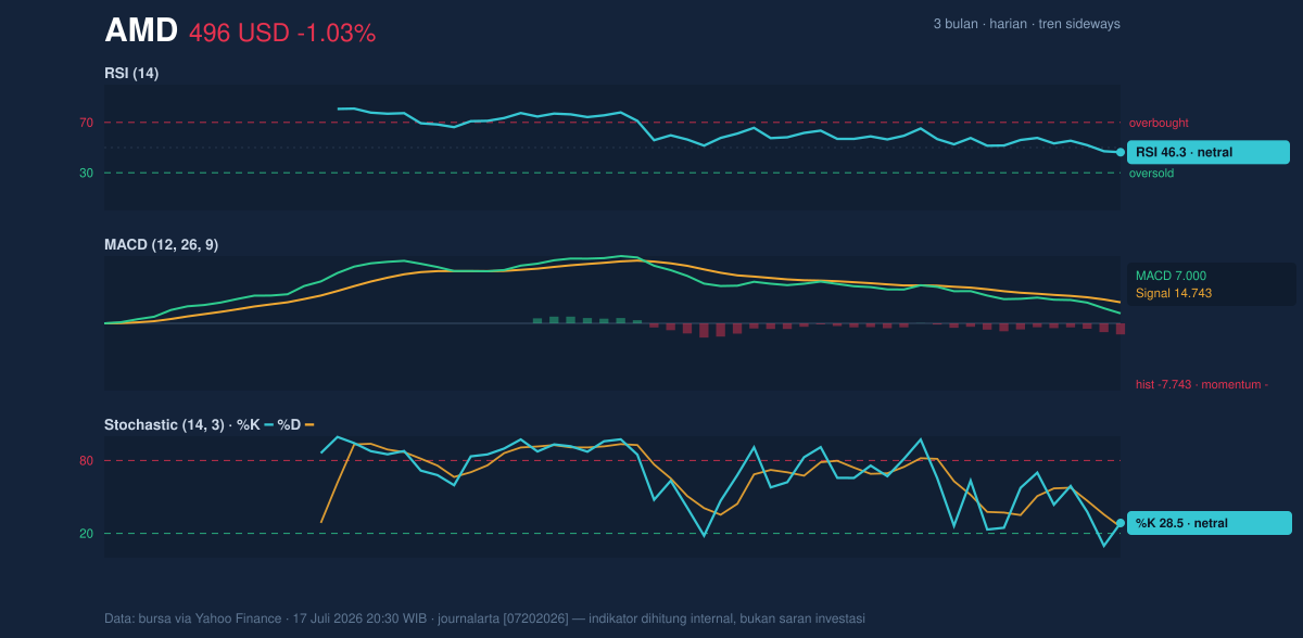 Momentum chart of AMD