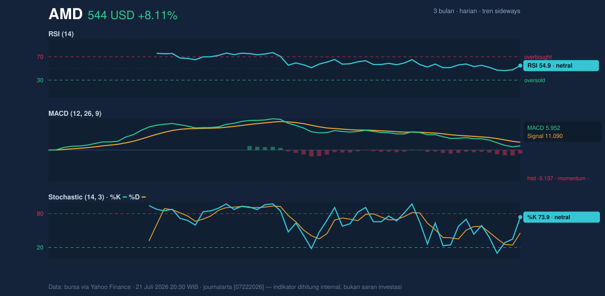 Momentum chart of AMD