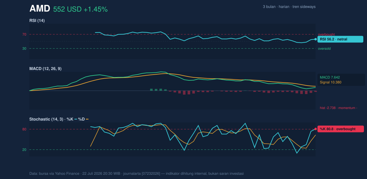 Momentum chart of AMD