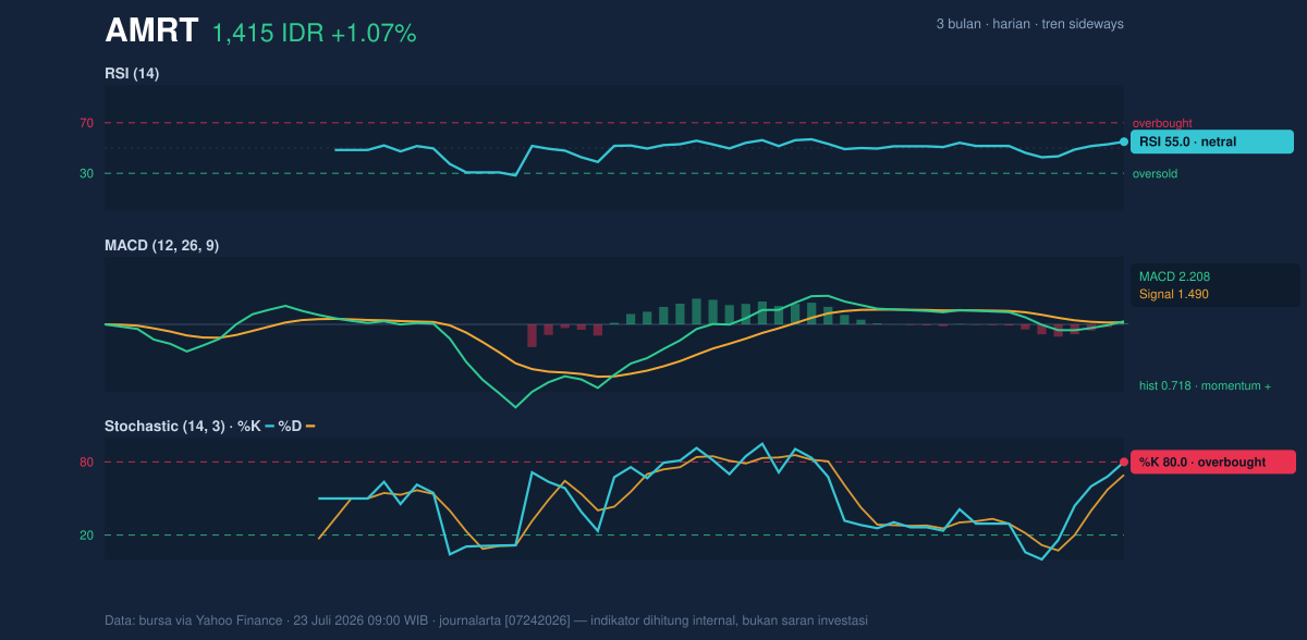 Grafik momentum AMRT
