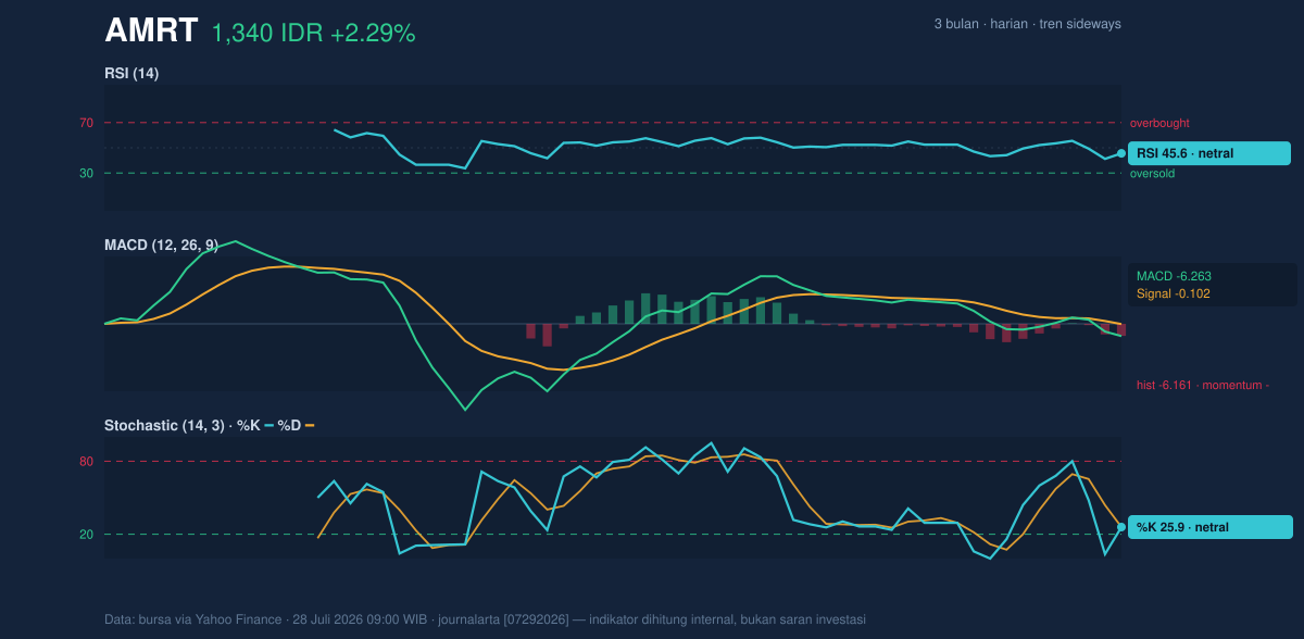 Grafik momentum AMRT