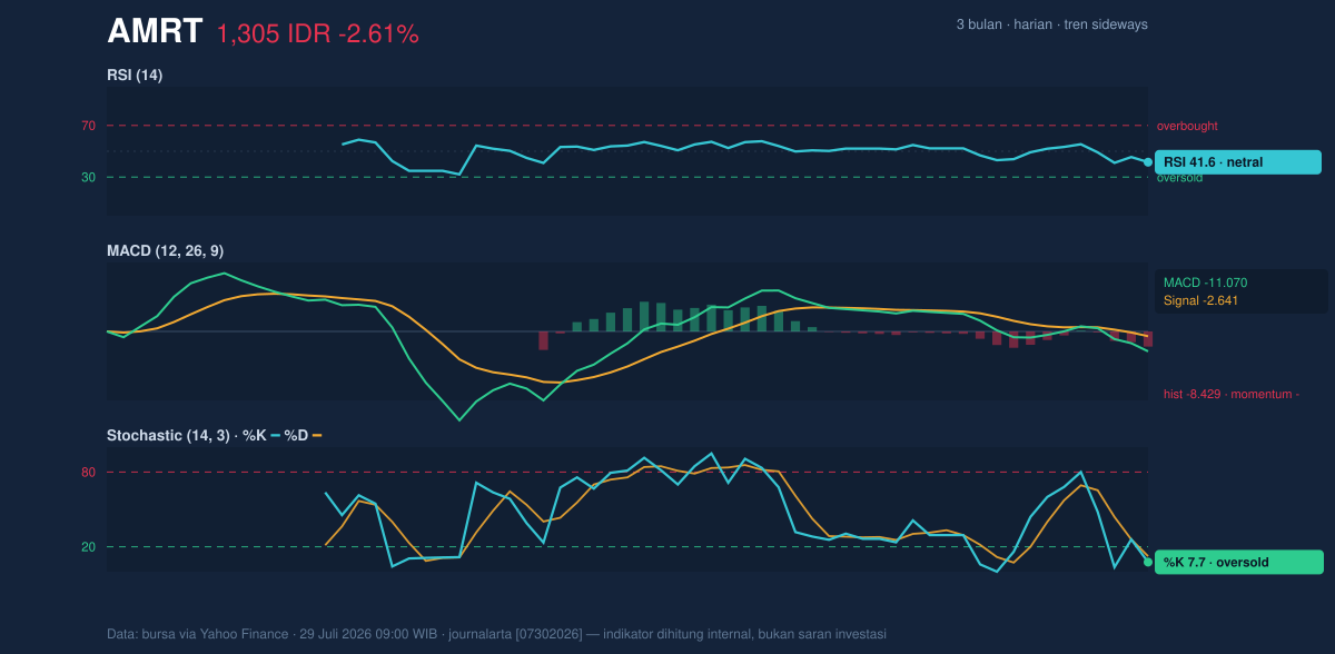Grafik momentum AMRT