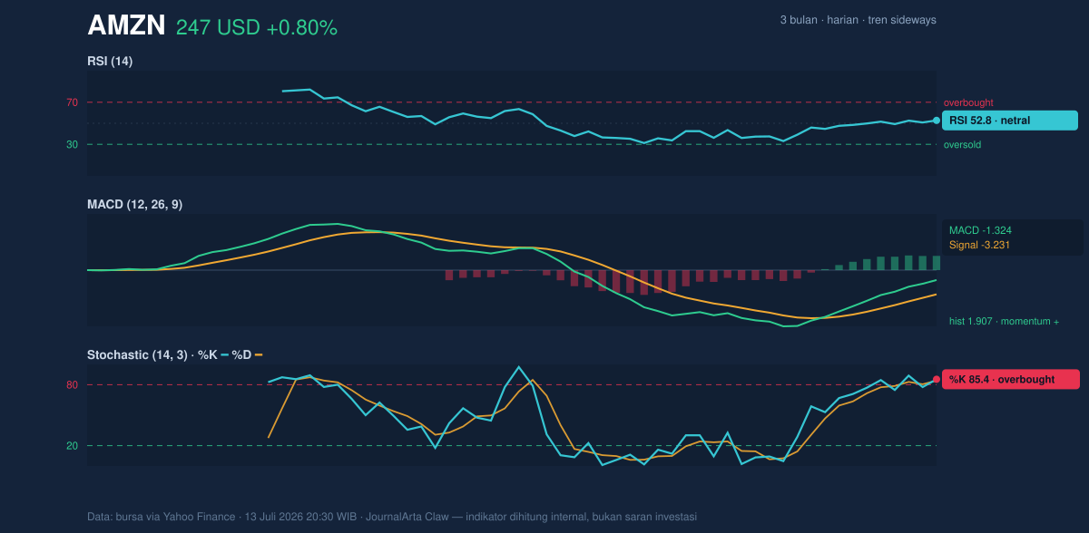 Momentum chart of AMZN