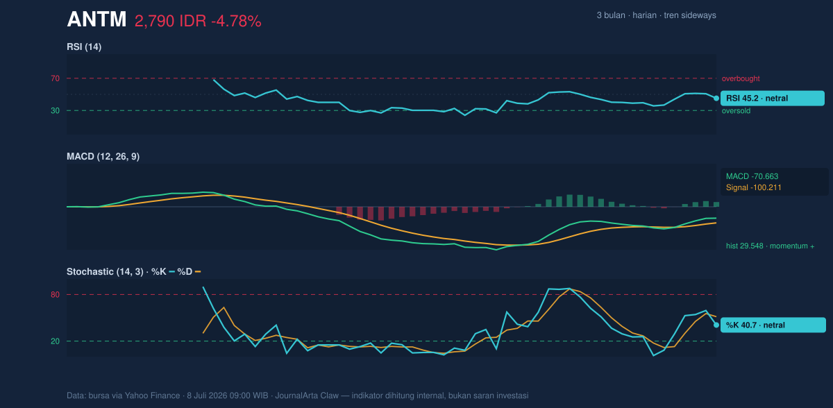 ANTM momentum chart