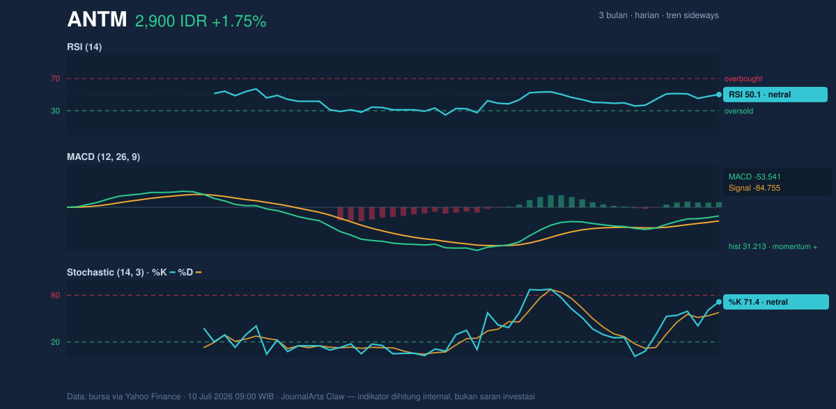Grafik momentum ANTM