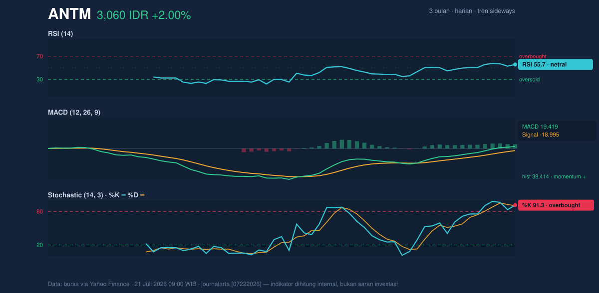 Grafik momentum ANTM