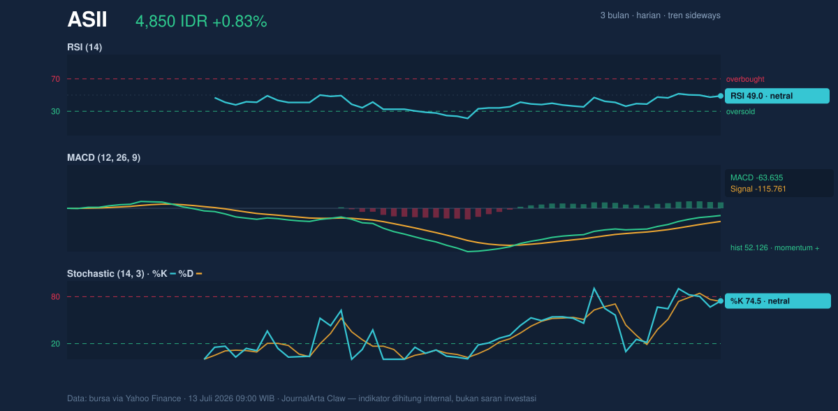 Grafik momentum ASII