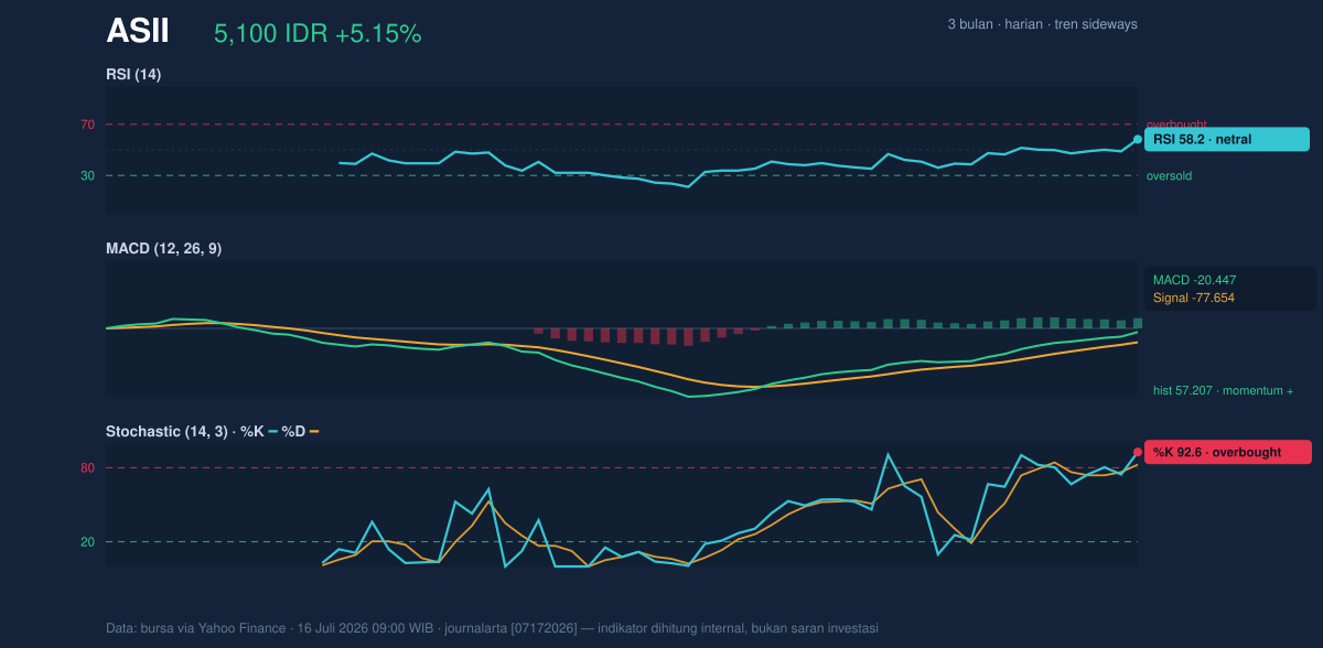 Grafik momentum ASII