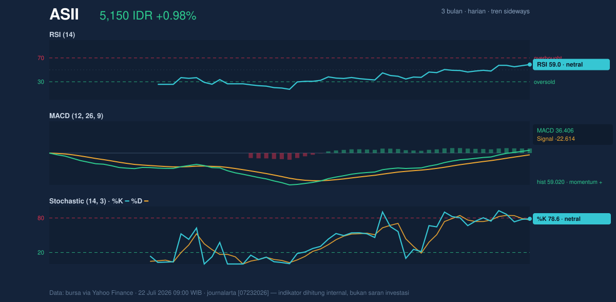 Grafik momentum ASII