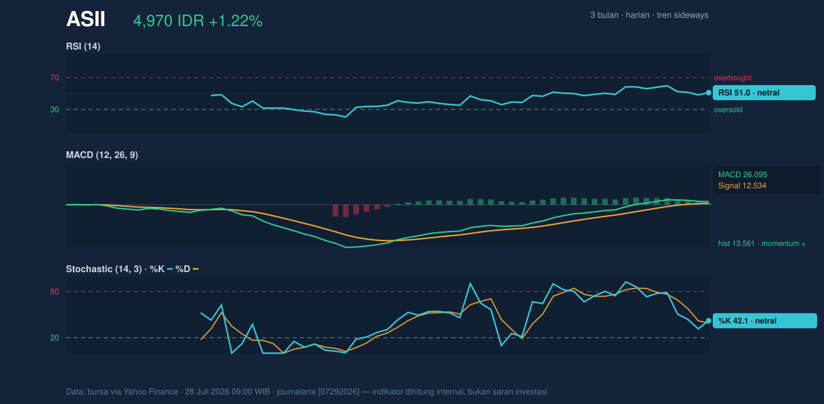 Grafik momentum ASII