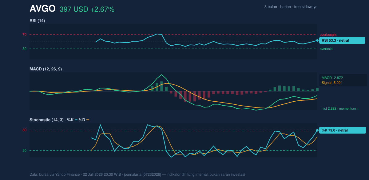Momentum chart of AVGO