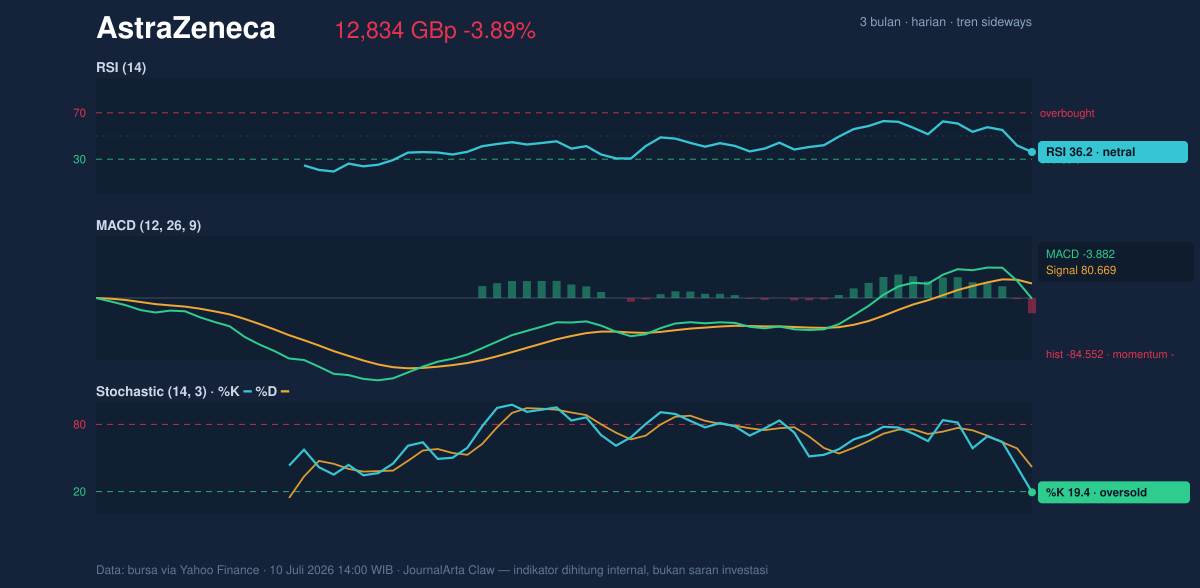 Grafik momentum AstraZeneca