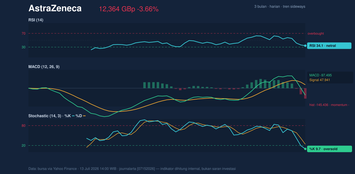 Momentum chart of AstraZeneca