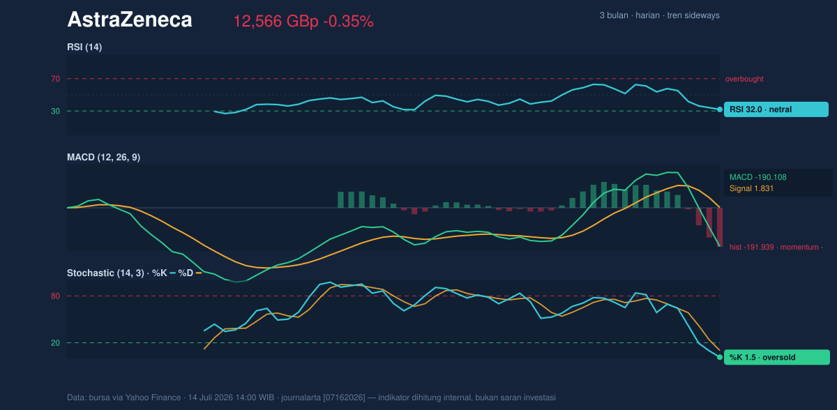 Momentum chart of AstraZeneca