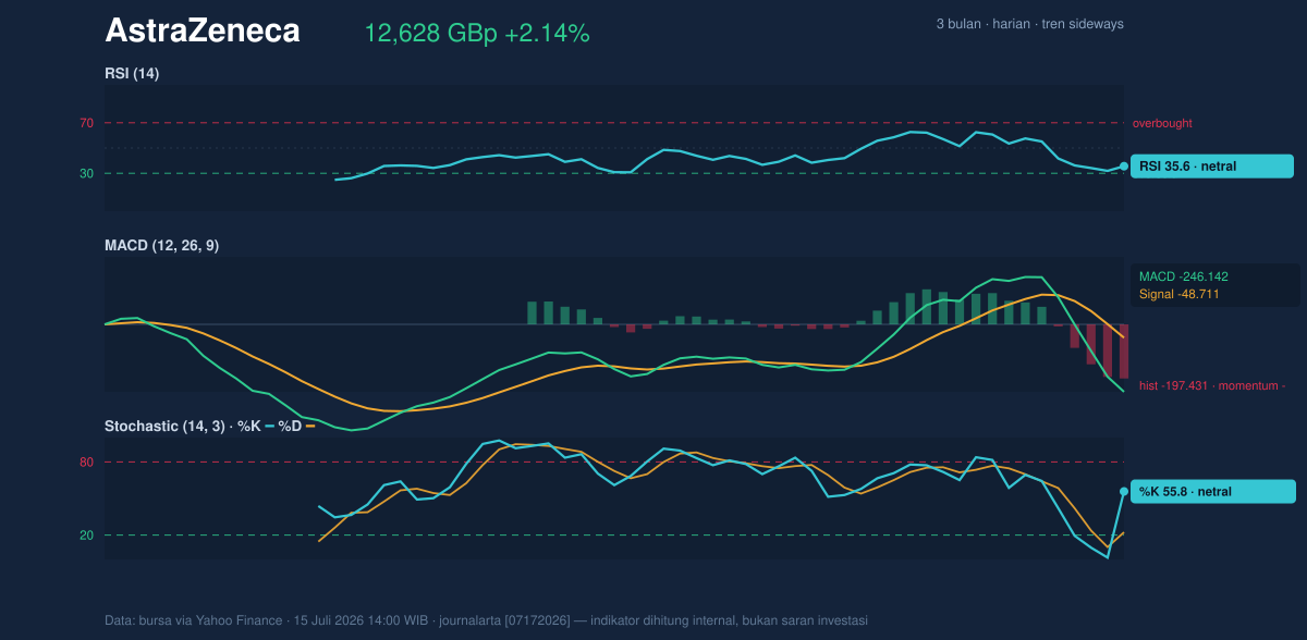 Momentum chart of AstraZeneca
