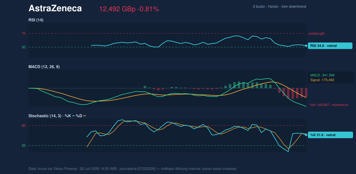 Momentum chart of AstraZeneca