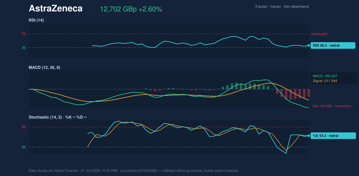 Momentum chart of AstraZeneca