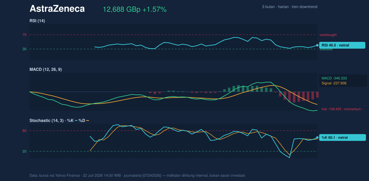 Momentum chart of AstraZeneca