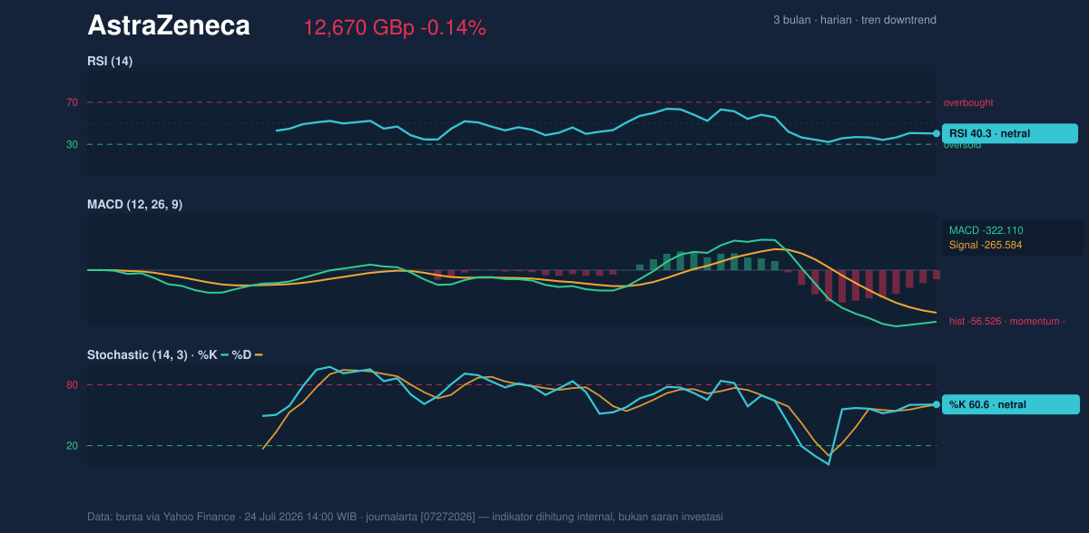 Momentum chart of AstraZeneca
