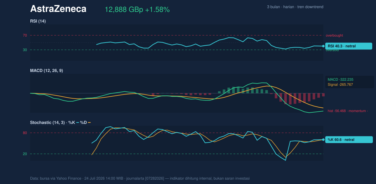 Momentum chart of AstraZeneca