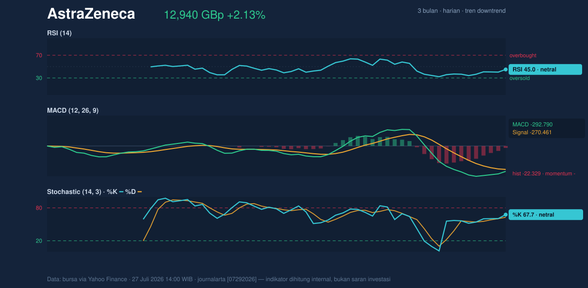 Momentum chart of AstraZeneca