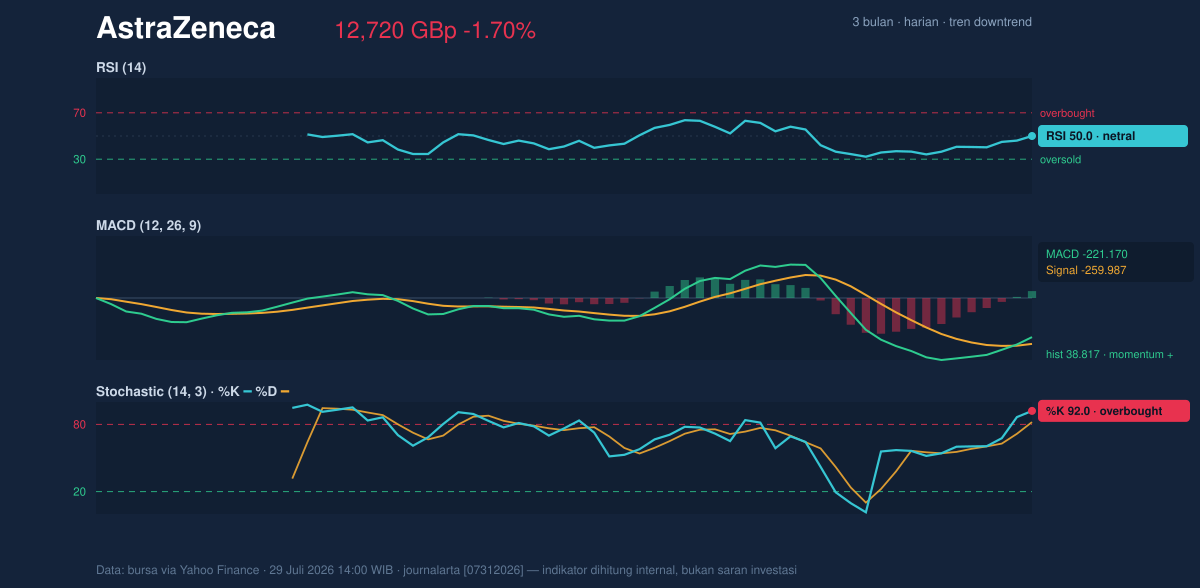 Momentum chart of AstraZeneca