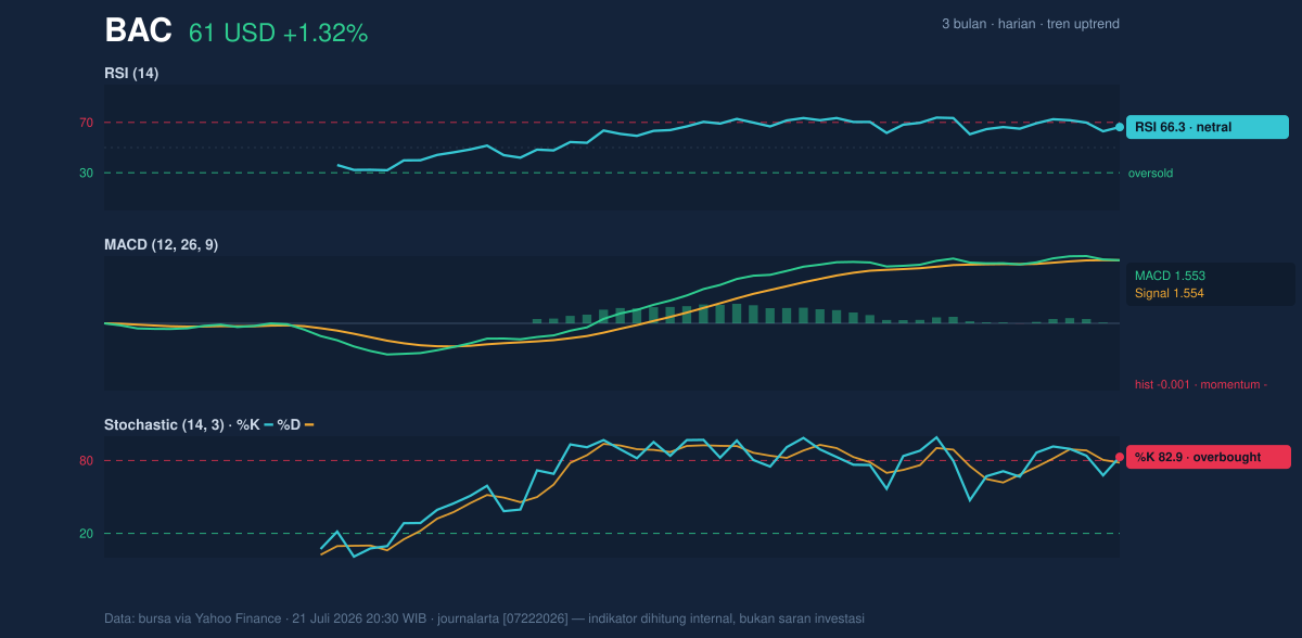 Momentum chart of BAC