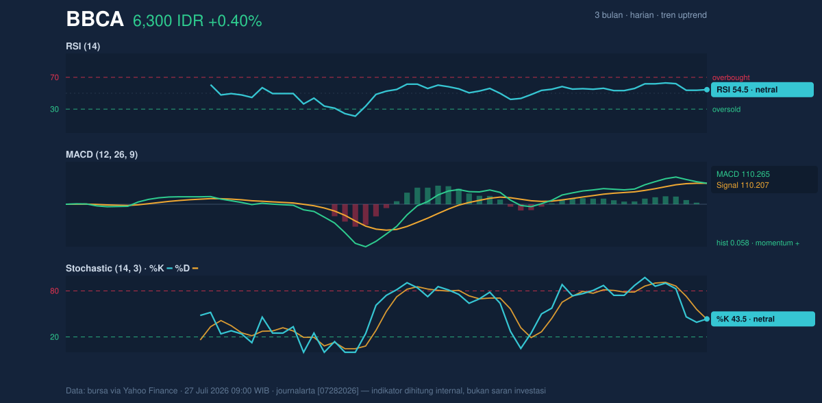 Grafik momentum BBCA