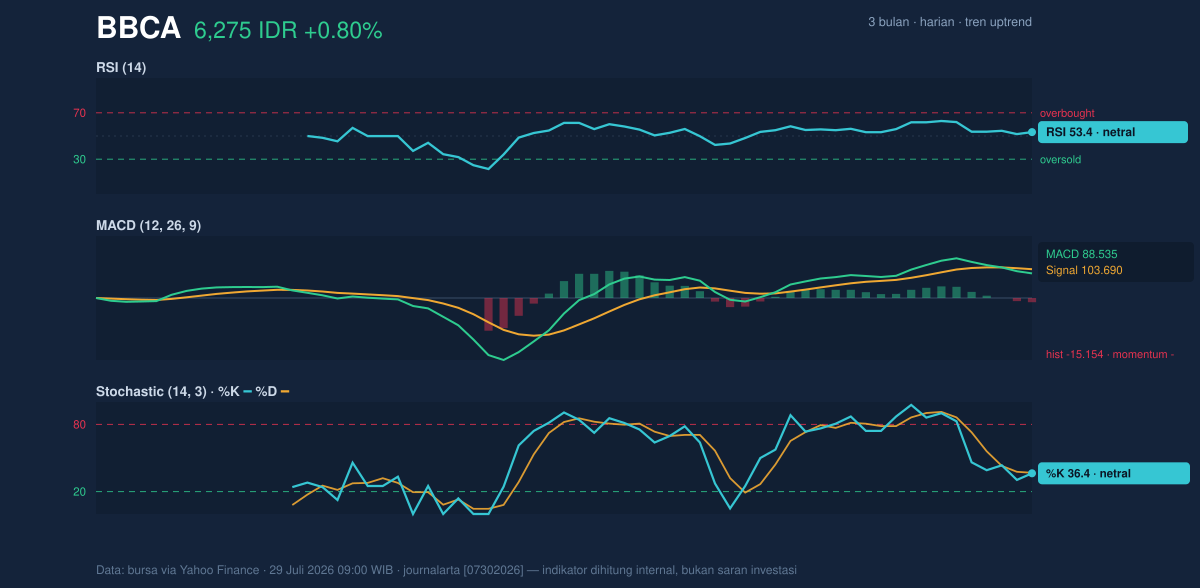Grafik momentum BBCA