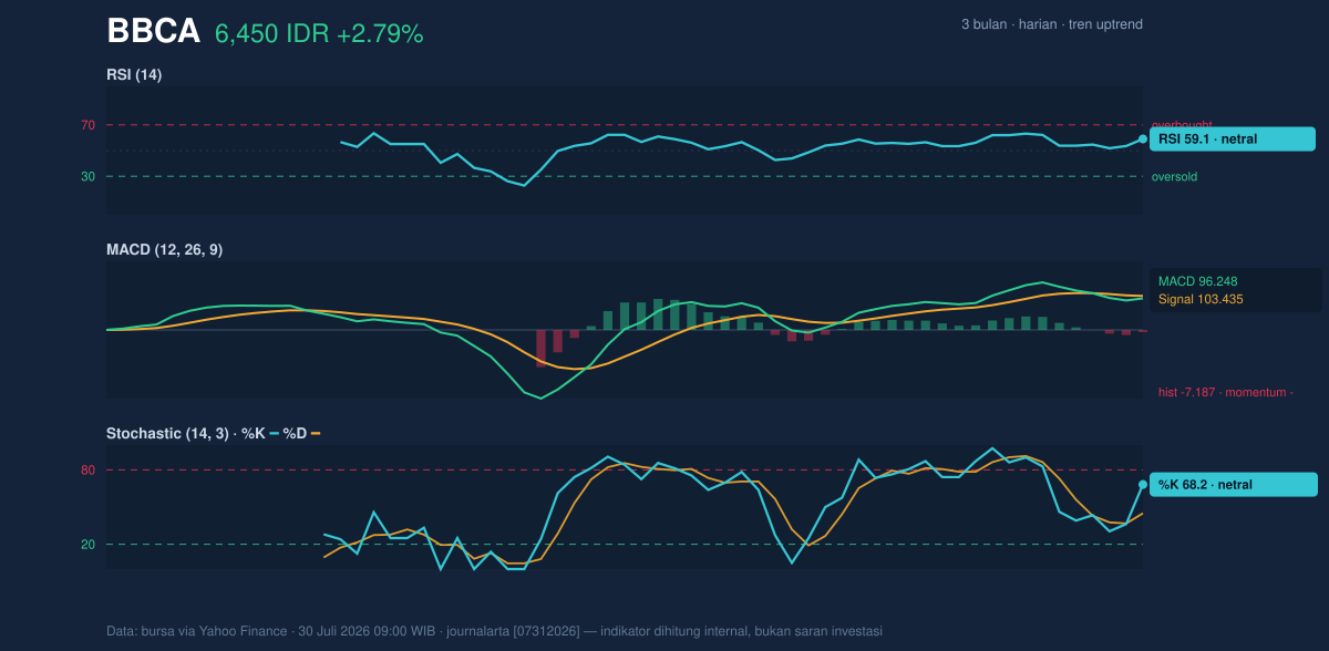 Grafik momentum BBCA