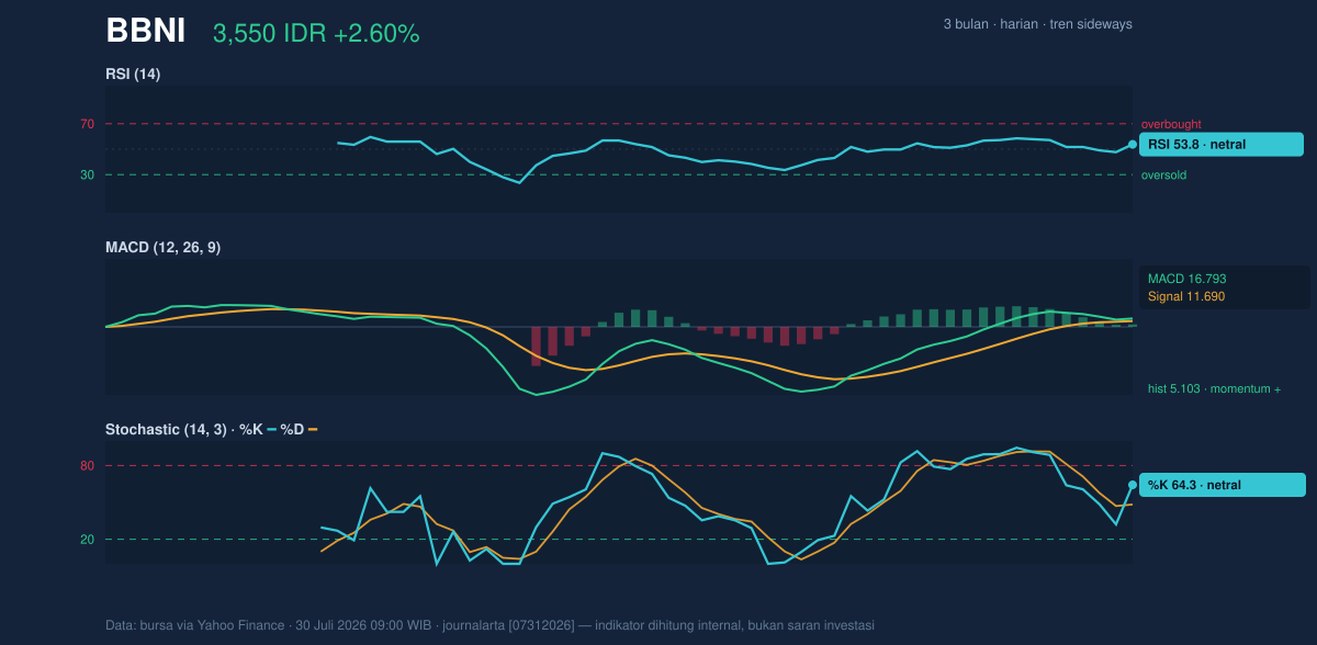 Grafik momentum BBNI