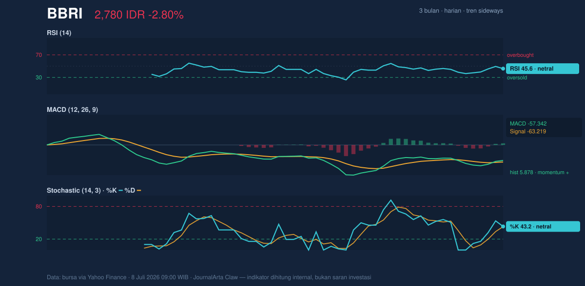 Grafik momentum BBRI