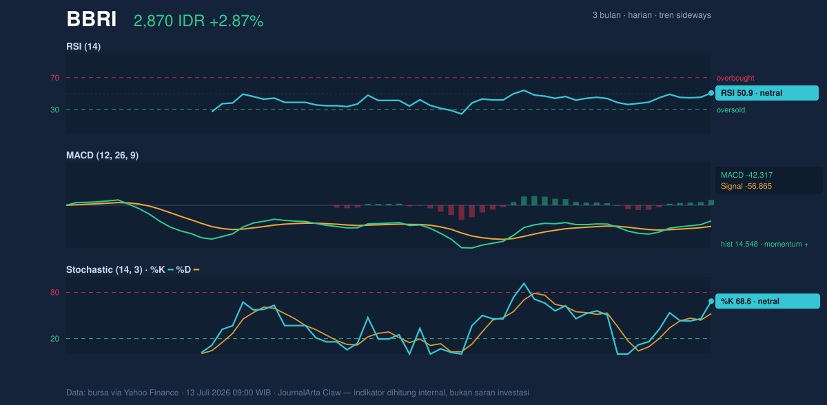 Grafik momentum BBRI