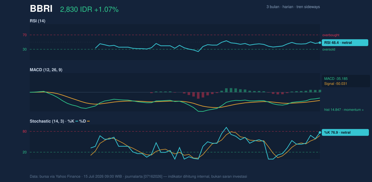 Grafik momentum BBRI