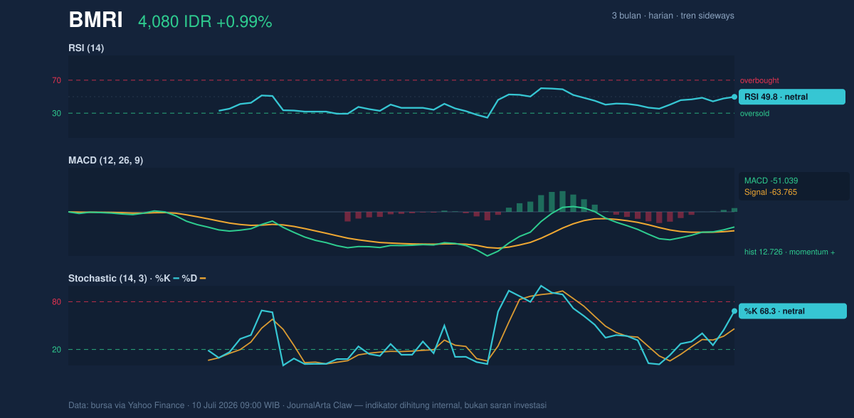 Grafik momentum BMRI