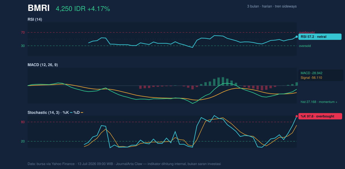 Grafik momentum BMRI