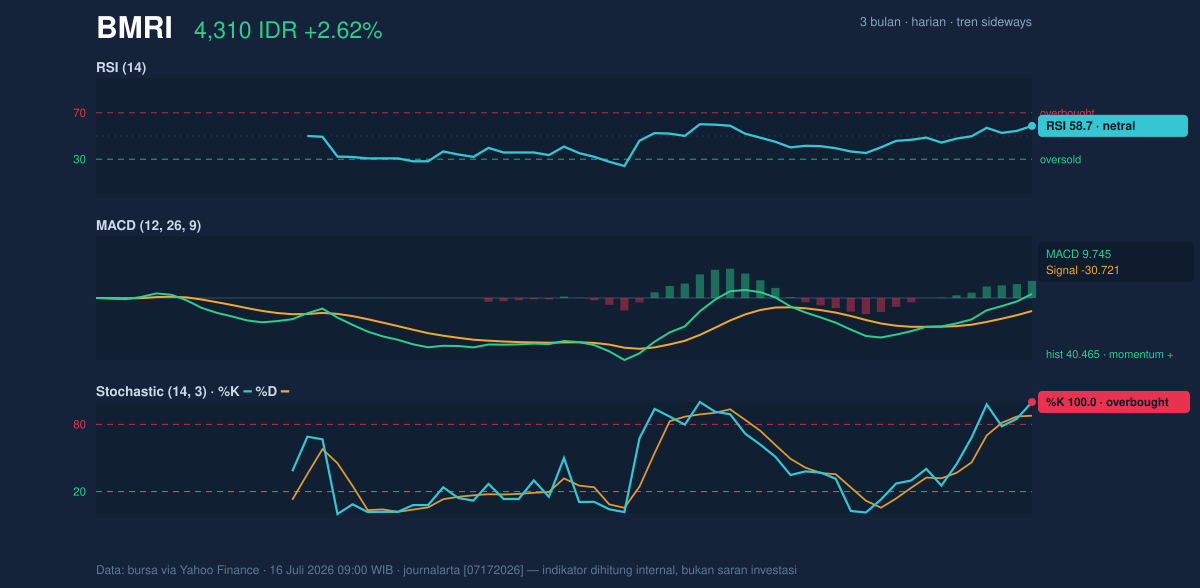 Grafik momentum BMRI