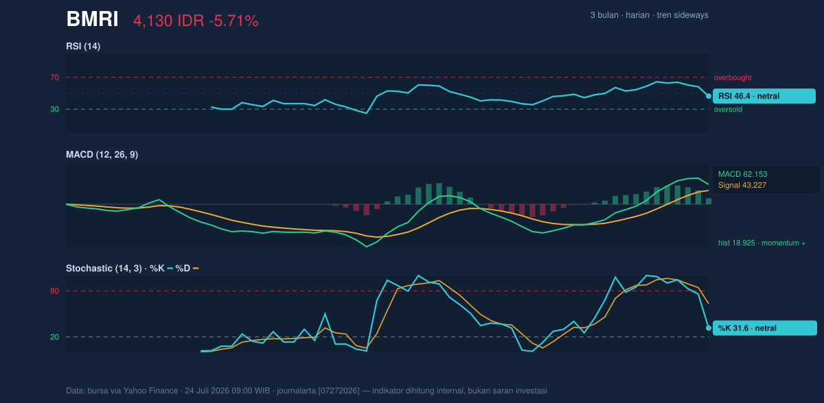 Grafik momentum BMRI