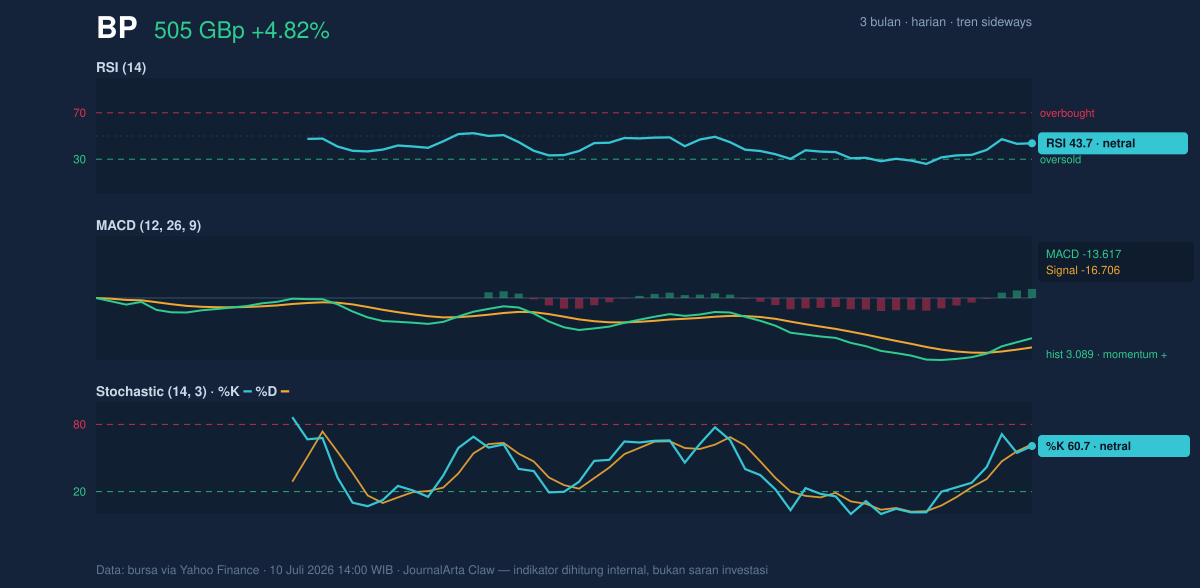 Momentum chart of BP