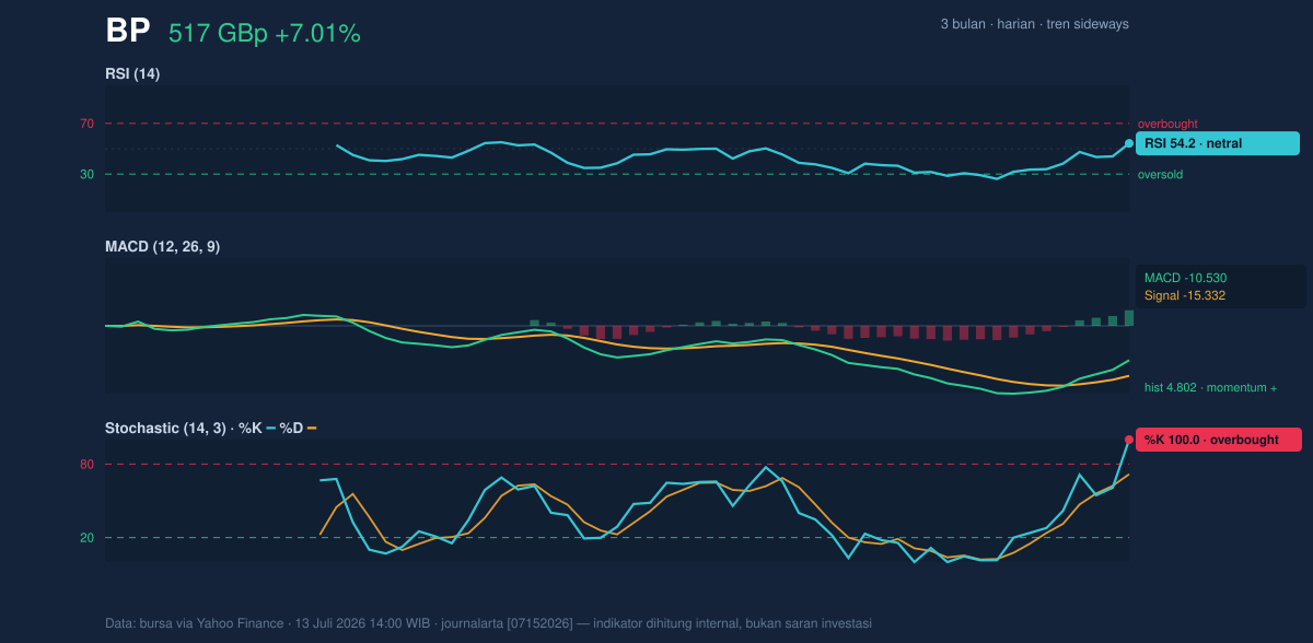 Momentum chart of BP
