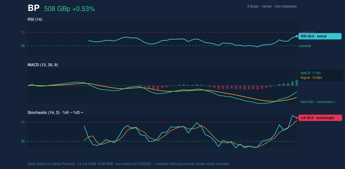 Momentum chart of BP