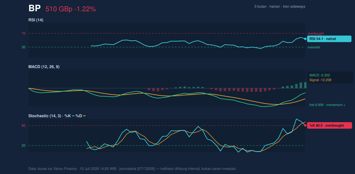 Momentum chart of BP