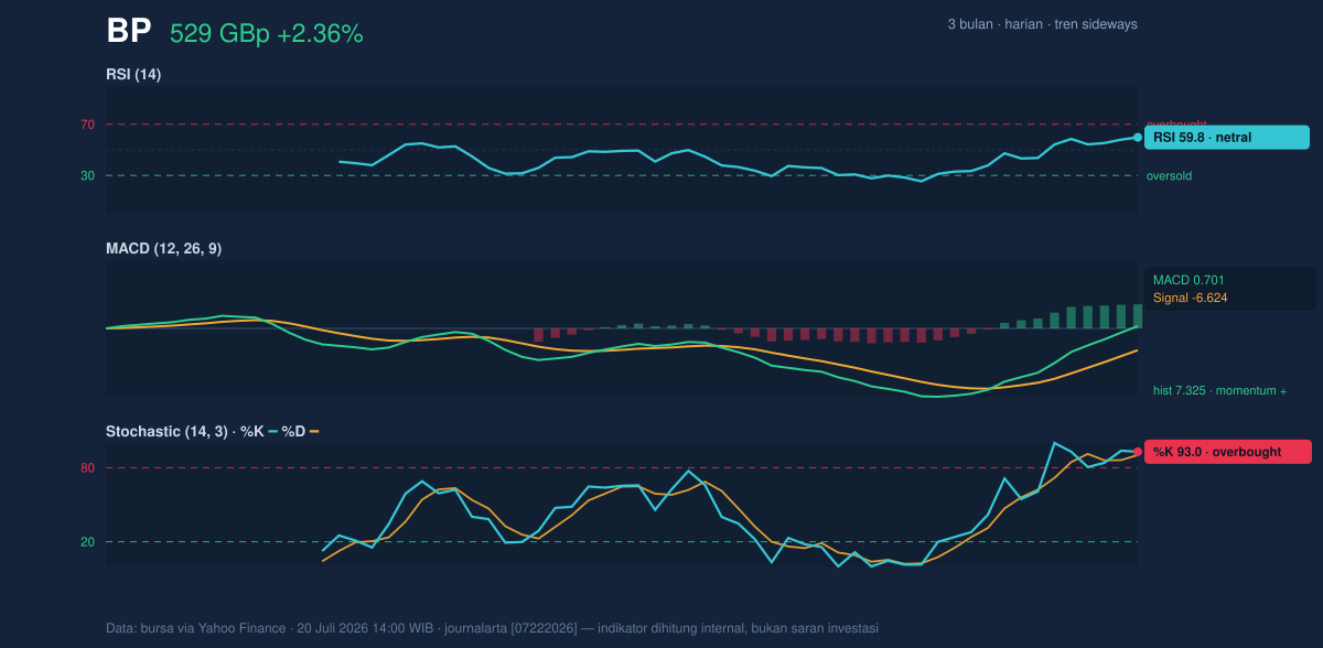 Momentum chart of BP