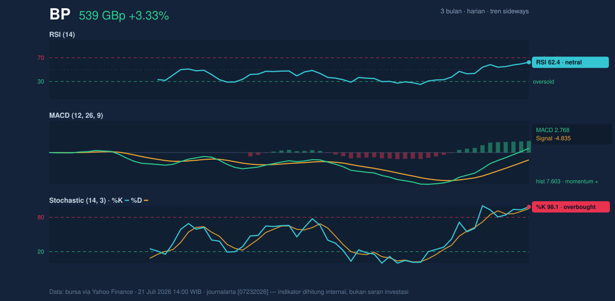 Momentum chart of BP