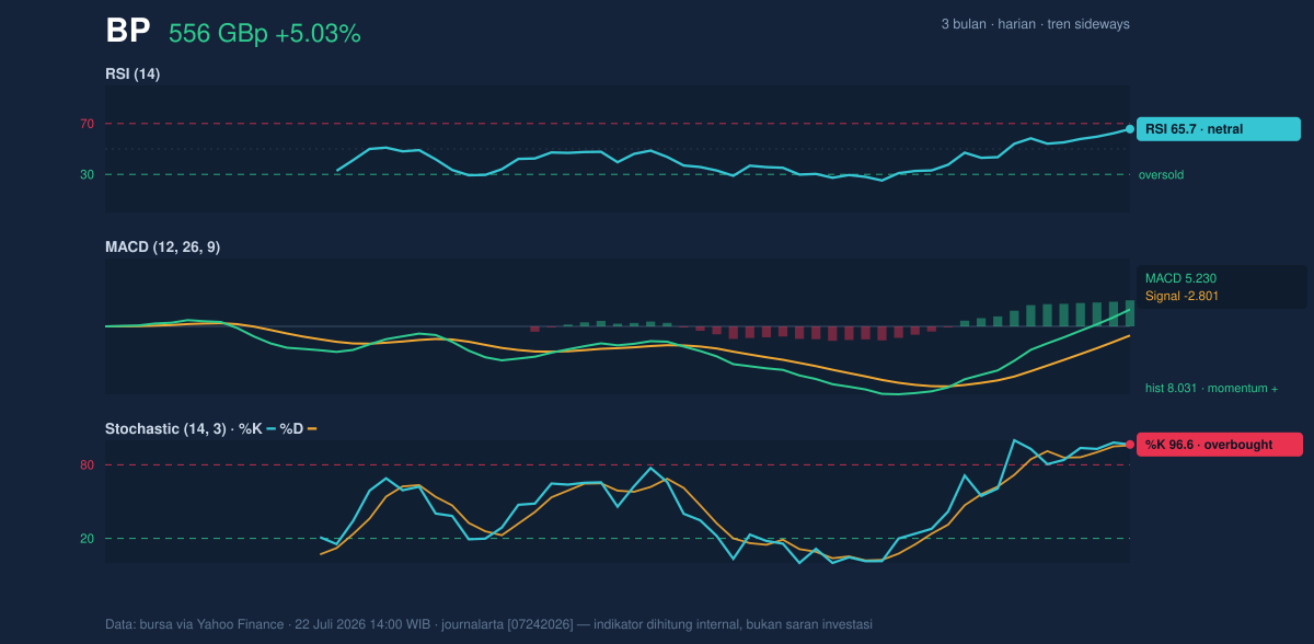 Momentum chart of BP